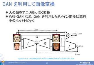 61© 2017 NTT DATA Mathematical Systems Inc.
61
GAN を利用して画像変換
 人の顔をアニメ絵っぽく変換
 VAE-GAN など、GAN を利用したドメイン変換は流行
中のホットトピック
Tagiman et al., UNSUPERVISED CROSS-DOMAIN IMAGE GENERATION, 2016.
 
