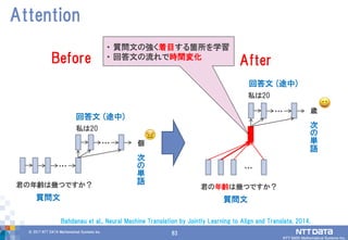 83© 2017 NTT DATA Mathematical Systems Inc.
83
Attention
…
質問文
Before
…
回答文 (途中)
次
の
単
語
個
私は20
君の年齢は幾つですか？
…
After
…
回答文 (途中)
次
の
単
語
歳
私は20
質問文
君の年齢は幾つですか？
Bahdanau et al., Neural Machine Translation by Jointly Learning to Align and Translate, 2014.
・ 質問文の強く着目する箇所を学習
・ 回答文の流れで時間変化
 
