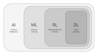 AI

Artificial
Intelligence
ML

Machine
Learning
RL

Representational
Learning
DL

Deep
Learning
 