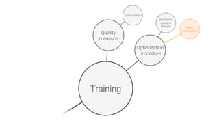 Training
Quality
measure
Stochastic
gradient
descent
 Back-
propagation
Cost function
Optimization
procedure
 