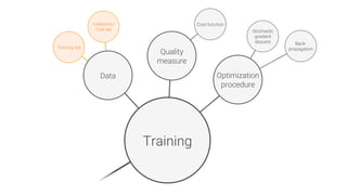 Training set
Validation/
Test set
Data
Training
Quality
measure
Stochastic
gradient
descent
 Back-
propagation
Cost function
Optimization
procedure
 