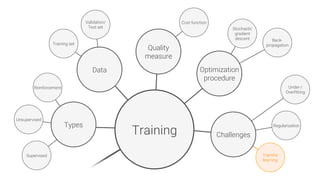 Data
Types
Supervised
Training
Quality
measure
Unsupervised
Reinforcement
Stochastic
gradient
descent
 Back-
propagation
Under-/
Overfitting
Transfer
learning
Training set
Validation/
Test set
Cost function
Regularization
Challenges
Optimization
procedure
 