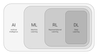 AI

Artificial
Intelligence
ML

Machine
Learning
RL

Representational
Learning
DL

Deep
Learning
 