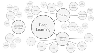 Deep
Learning
Operating
principle
Training
Network
types
Structure
Behavior
Weight
Operation
Neuron
Data
CNN
Types
Challenges
Quality
measure
RNN
 LSTM
Auto-
encoder
GAN
MLP
Training
set
Cost
function
Transfer
learning
Regulari-
zation
Layer
Connection
Hyper-
parameter
Activation
function
Reinforce-
ment
Unsuper-
vised
Supervised
Stochastic
gradient
descent
Back-
propagation
Under-/
Overfitting
Validation/
Test set
Optimization
procedure
 