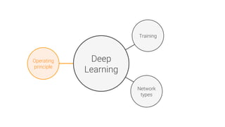 Deep
Learning
Operating
principle
Training
Network
types
 