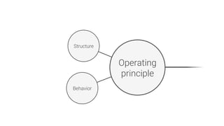 Structure
Behavior
Operating
principle
 
