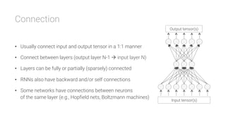 Connection

•  Usually connect input and output tensor in a 1:1 manner
•  Connect between layers (output layer N-1 à input layer N)
•  Layers can be fully or partially (sparsely) connected
•  RNNs also have backward and/or self connections
•  Some networks have connections between neurons
of the same layer (e.g., Hopfield nets, Boltzmann machines)
Input tensor(s)
Output tensor(s)
 