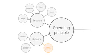 Hyper-
parameter
Operating
principle
Structure
Behavior
Neuron
Layer
Weight
Connection
Operation
Activation
function
 