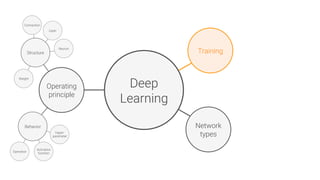 Training
Deep
Learning
Operating
principle
Network
types
Structure
Behavior
Weight
Operation
Neuron
Layer
Connection
Hyper-
parameter
Activation
function
 