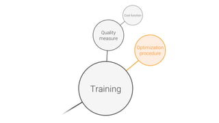 Optimization
procedure
Training
Quality
measure
Cost function
 