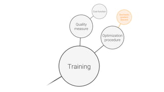 Training
Quality
measure
Stochastic
gradient
descent
Cost function
Optimization
procedure
 