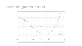 Stochastic gradient descent
x
ε * gradient
x’
Learning
rate ε
 