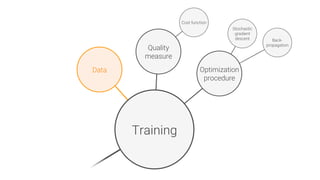 Data
Training
Quality
measure
Stochastic
gradient
descent
 Back-
propagation
Cost function
Optimization
procedure
 