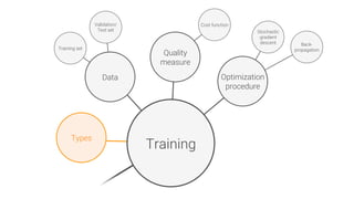 Data
Types
Training
Quality
measure
Stochastic
gradient
descent
 Back-
propagation
Training set
Validation/
Test set
Cost function
Optimization
procedure
 
