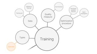 Supervised
Data
Types
Training
Quality
measure
Stochastic
gradient
descent
 Back-
propagation
Training set
Validation/
Test set
Cost function
Optimization
procedure
 