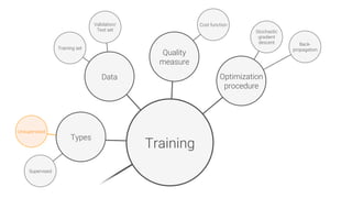 Unsupervised
Data
Types
Supervised
Training
Quality
measure
Stochastic
gradient
descent
 Back-
propagation
Training set
Validation/
Test set
Cost function
Optimization
procedure
 