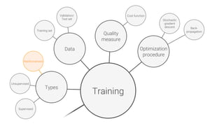 Reinforcement
Data
Types
Supervised
Training
Quality
measure
Unsupervised
Stochastic
gradient
descent
 Back-
propagation
Training set
Validation/
Test set
Cost function
Optimization
procedure
 
