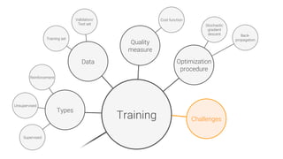 Challenges
Data
Types
Supervised
Training
Quality
measure
Unsupervised
Reinforcement
Stochastic
gradient
descent
 Back-
propagation
Training set
Validation/
Test set
Cost function
Optimization
procedure
 