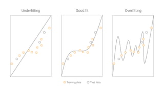 Good fit
Underfitting
 Overfitting
Training data
 Test data
 