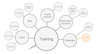 Data
Types
Supervised
Training
Quality
measure
Unsupervised
Reinforcement
Stochastic
gradient
descent
 Back-
propagation
Under-/
Overfitting
Training set
Validation/
Test set
Cost function
Regularization
Challenges
Optimization
procedure
 