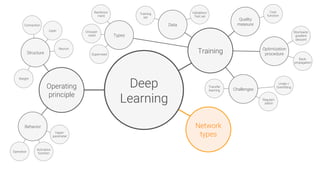 Network
types
Deep
Learning
Operating
principle
Training
Structure
Behavior
Weight
Operation
Neuron
Data
Types
Challenges
Quality
measure
Training
set
Cost
function
Transfer
learning
Regulari-
zation
Layer
Connection
Hyper-
parameter
Activation
function
Reinforce-
ment
Unsuper-
vised
Supervised
Stochastic
gradient
descent
Back-
propagation
Under-/
Overfitting
Validation/
Test set
Optimization
procedure
 
