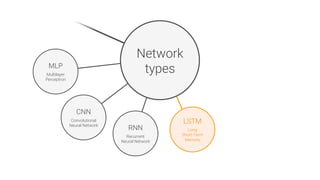 LSTM

Long
Short-Term
Memory
Network
types
MLP

Multilayer
Perceptron
CNN

Convolutional
Neural Network
RNN

Recurrent
Neural Network
 