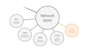 Auto-
encoder
Network
types
MLP

Multilayer
Perceptron
CNN

Convolutional
Neural Network
RNN

Recurrent
Neural Network
LSTM

Long
Short-Term
Memory
 