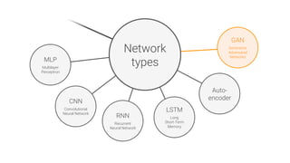GAN

Generative
Adversarial
Networks
Network
types
MLP

Multilayer
Perceptron
CNN

Convolutional
Neural Network
RNN

Recurrent
Neural Network
Auto-
encoder
LSTM

Long
Short-Term
Memory
 