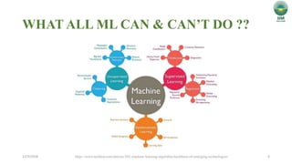 WHAT ALL ML CAN & CAN’T DO ??
12/3/2018 6https://www.techleer.com/articles/203-machine-learning-algorithm-backbone-of-emerging-technologies/
 