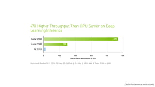 NVIDIA DGX-2 (nvidia.com)(Tesla Performance: nvidia.com)
 