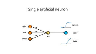 sigmoid
ReLU
w1
w2
w3
Σ
+ b
Single artificial neuron
pizza?
color
size
shape
 
