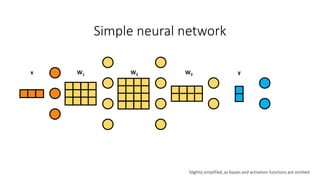 x W1 W2 W3 y
Slighlty simplified, as biases and activation functions are omitted
Simple neural network
 