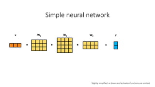 x W1 W2 W3 y
• • • =
Slighlty simplified, as biases and activation functions are omitted
Simple neural network
 