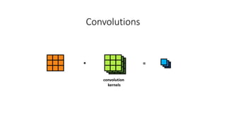 convolution
kernels
* =
Convolutions
 