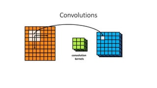 convolution
kernels
Convolutions
 