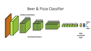 residual connections
convolutional layers
fully
connected
layer
pizza
beer
Beer & Pizza Classifier
 