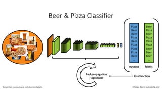 (Pizzas, Beers: wikipedia.org)
Beer & Pizza Classifier
Pizza
Beer
Beer
Pizza
Beer
Pizza
Pizza
Pizza
Beer
…
outputs labels
Beer
Pizza
Beer
Pizza
Pizza
Pizza
Beer
Beer
Beer
…
loss function
Simplified: outputs are not discrete labels
Backpropagation
+ optimizer
 