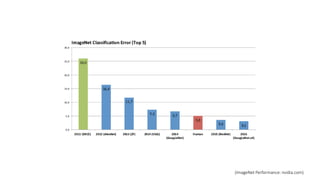 (ImageNet Performance: nvidia.com)
 