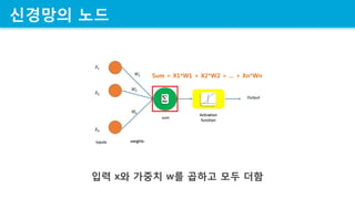 ???? ??
?? x? ??? w? ??? ?? ??
Sum = X1*W1 + X2*W2 +  + Xn*Wn
 