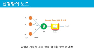 ???? ??
??? ??? ?? ?? ??? ??? ??
Sigmoid, Tanh, ReLU ? ??
 