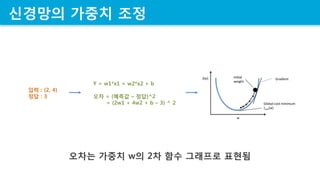 ???? ??? ??
??? ??? w? 2? ?? ???? ???
Y = w1*x1 + w2*x2 + b
?? = (??? C ??)^2
= (2w1 + 4w2 + b C 3) ^ 2
?? : (2, 4)
?? : 3
 