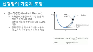 ???? ??? ??
? ?????(Gradient Descent)
C ????(????)? ?? ?? ?
?? ??? w? ??
C ??? ??? ???? w? ???
??
C ??/?? ?? ????? ???
? ??? ??? ??? ?? ??
 