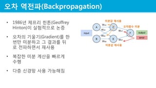 ?? ???(Backpropagation)
? 1986? ??? ??(Geoffrey
Hinton)? ????? ??
? ??? ???(Gradient)? ?
?? ???? ? ??? ?
? ????? ???
? ??? ?? ??? ???
??
? ?? ??? ?? ????
???? ??
??? ???
??? ???
 