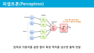 ????(Perceptron)
??? ???? ?? ?? ?? ??? ??? ?? ??
?? ?? ????
????? ??? ???
 