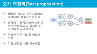 ?? ???(Backpropagation)
? 1986? ??? ??(Geoffrey
Hinton)? ????? ??
? ??? ???(Gradient)? ?
?? ???? ? ??? ?
? ????? ???
? ??? ?? ??? ???
??
? ?? ??? ?? ????
 