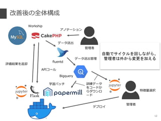 改善後の全体構成
1212
Bigquery
Workship
fluentd
管理者
管理者
アノテーション
自動でサイクルを回しながら、
管理者は外から変更を加える
データ送出
データ送出管理
デプロイ
APIコール
評価結果を返却
訓練データ
をコードか
らダウンロ
ード
特徴量選択
学習バッチ
 
