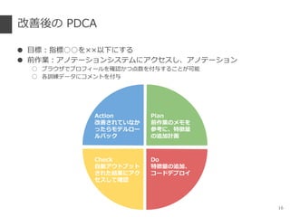改善後の PDCA
● 目標：指標○○を××以下にする
● 前作業：アノテーションシステムにアクセスし、アノテーション
○ ブラウザでプロフィールを確認かつ点数を付与することが可能
○ 各訓練データにコメントを付与
16
aa
Plan
前作業のメモを
参考に、特徴量
の追加計画
Do
特徴量の追加、
コードデプロイ
Check
自動アウトプット
された結果にアク
セスして確認
Action
改善されていなか
ったらモデルロー
ルバック
 