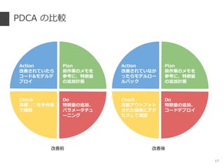 PDCA の比較
17
aa
Plan
前作業のメモを
参考に、特徴量
の追加計画
Do
特徴量の追加、
コードデプロイ
Check
自動アウトプット
された結果にアク
セスして確認
Action
改善されていなか
ったらモデルロー
ルバック
aa
Plan
前作業のメモを
参考に、特徴量
の追加計画
Do
特徴量の追加、
パラメータチュ
ーニング
Check
指標○○を手作業
で確認
Action
改善されていたら
コード&モデルデ
プロイ
改善前 改善後
 