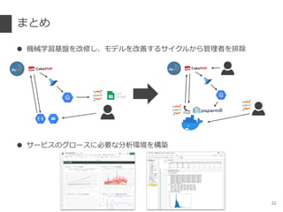 まとめ
● 機械学習基盤を改修し、モデルを改善するサイクルから管理者を排除
● サービスのグロースに必要な分析環境を構築
22
 