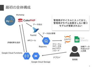 最初の全体構成
9
Bigquery
Workship
Google Cloud Functions
Google Cloud Storage
fluentd
管理者がサイクルに入っており、
管理者がモデル改善をしない限り
モデルが更新されない
管理者
データ送出
データ送出管理
訓練データ
作成＆モデ
ル改善
フリーラン
スデータを
csvでダウ
ンロード
デプロイ
APIコール
評価結果を返却
 